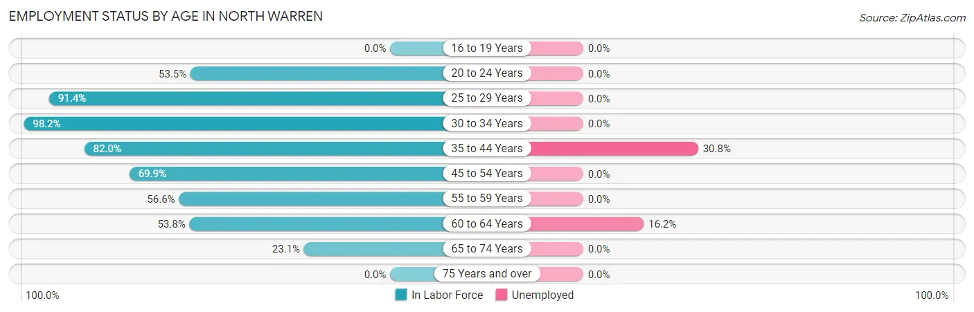 Employment Status by Age in North Warren