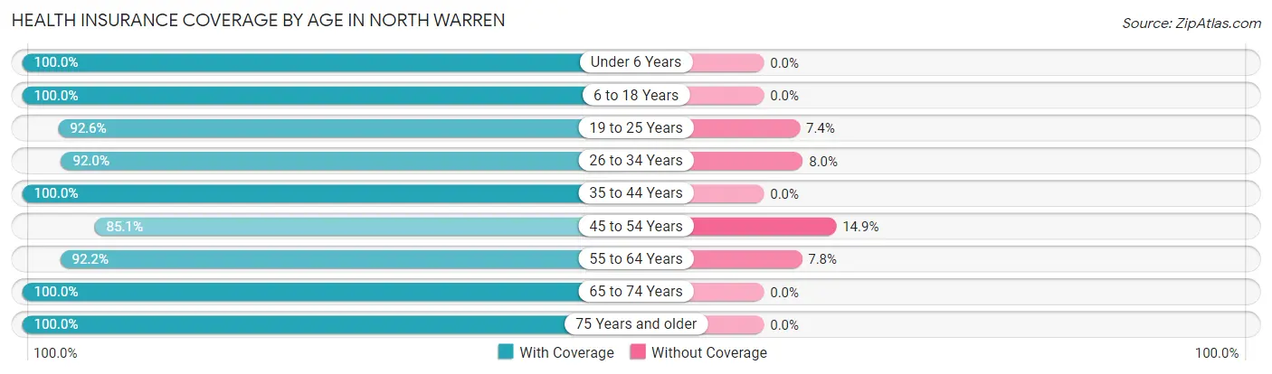 Health Insurance Coverage by Age in North Warren