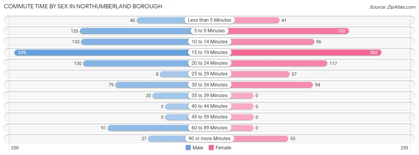 Commute Time by Sex in Northumberland borough