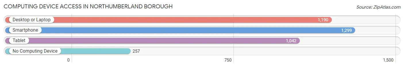Computing Device Access in Northumberland borough