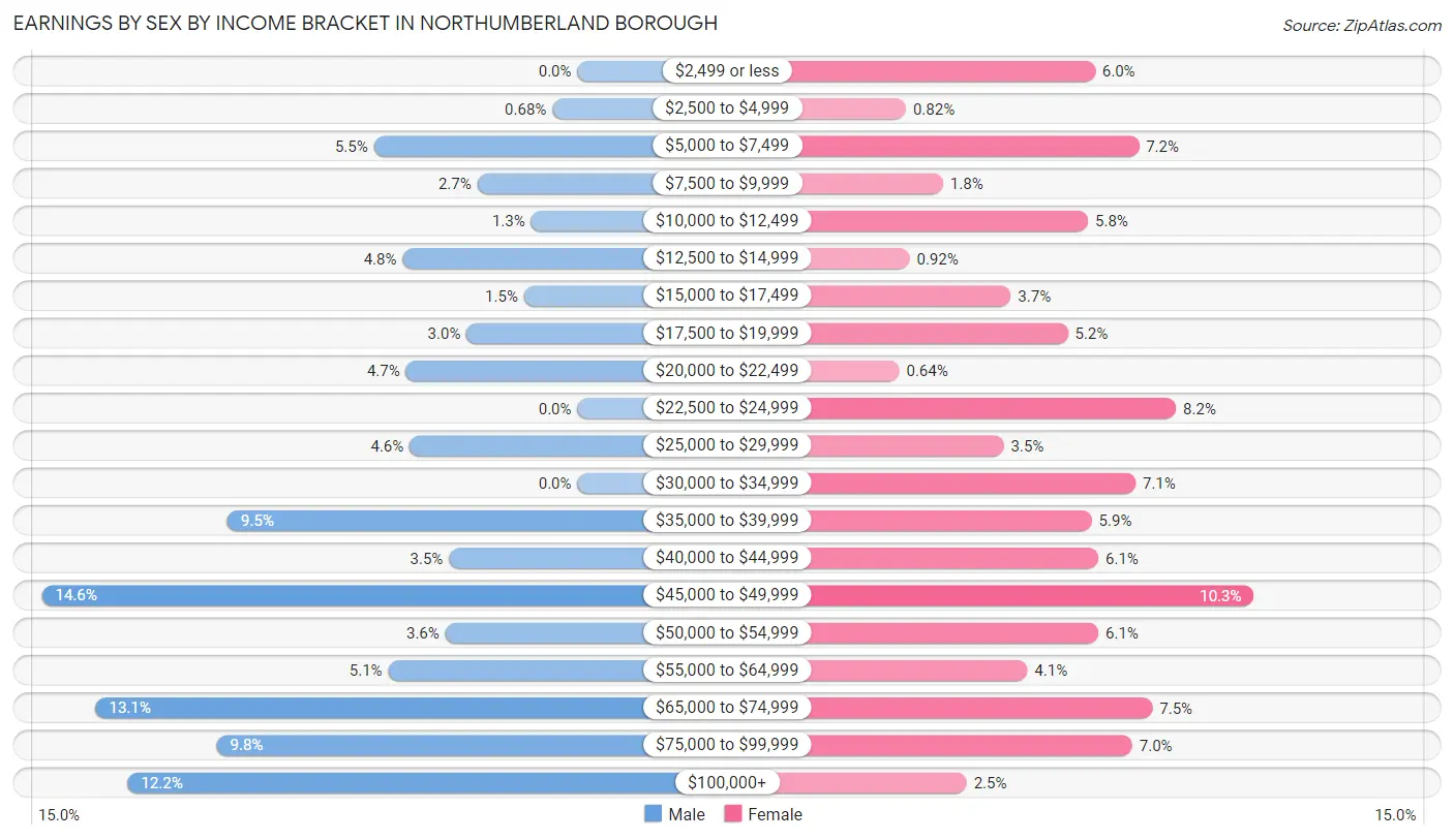 Earnings by Sex by Income Bracket in Northumberland borough