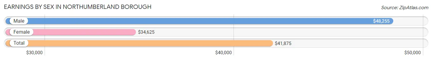 Earnings by Sex in Northumberland borough