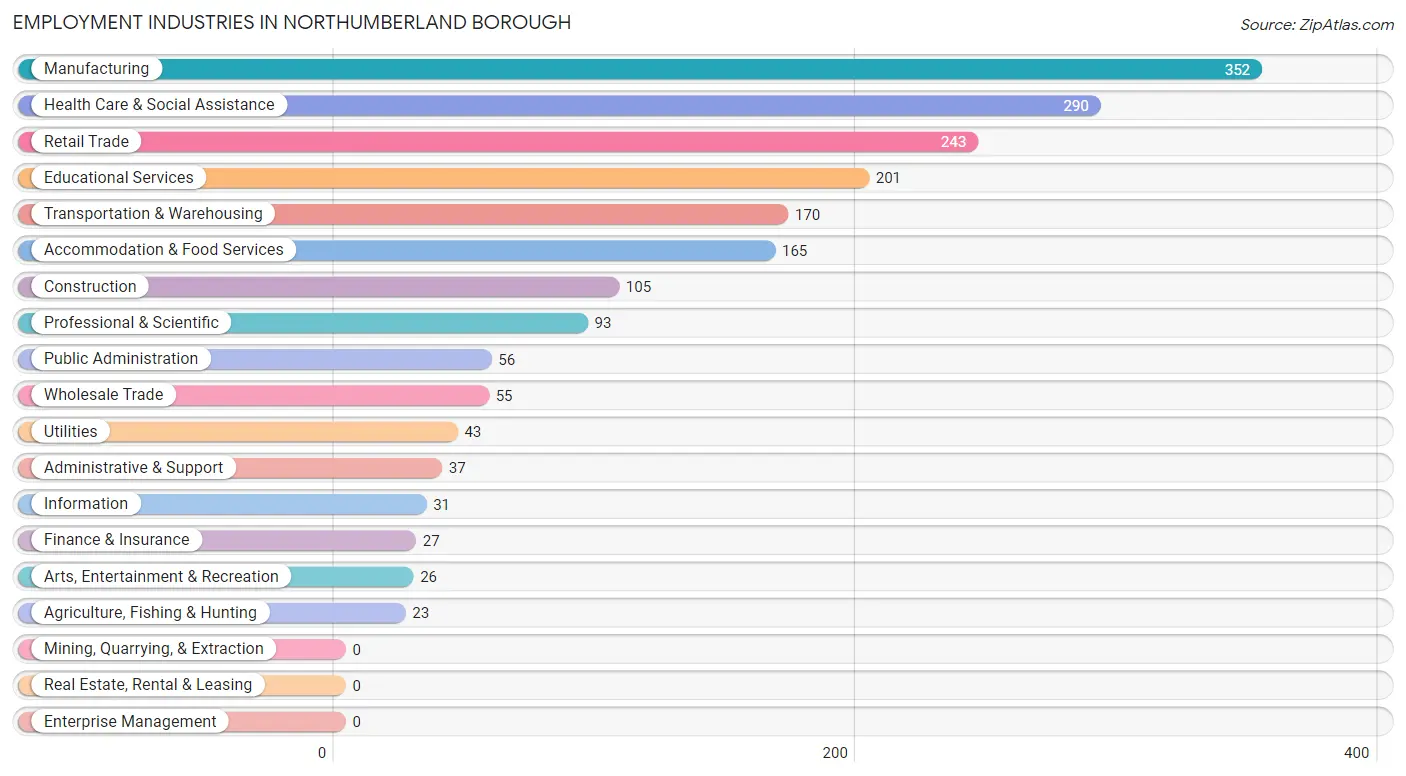 Employment Industries in Northumberland borough