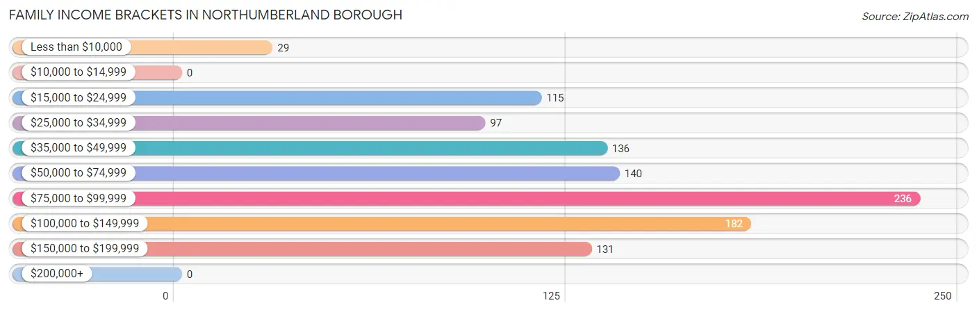 Family Income Brackets in Northumberland borough