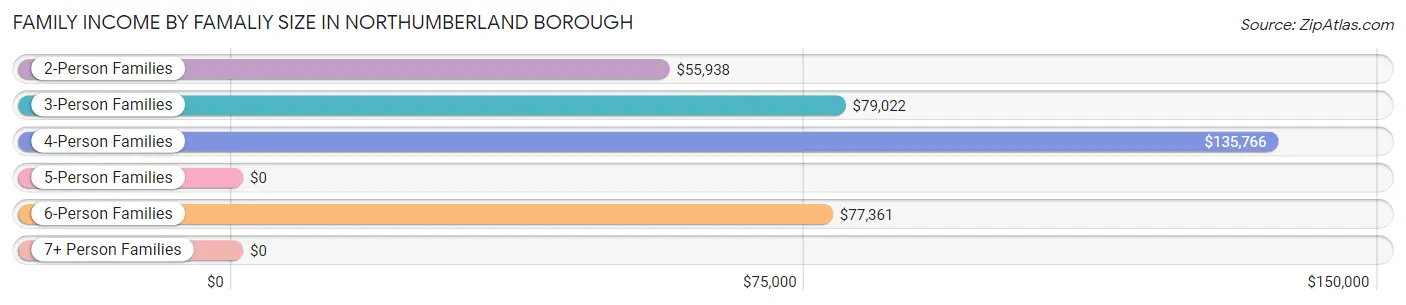 Family Income by Famaliy Size in Northumberland borough