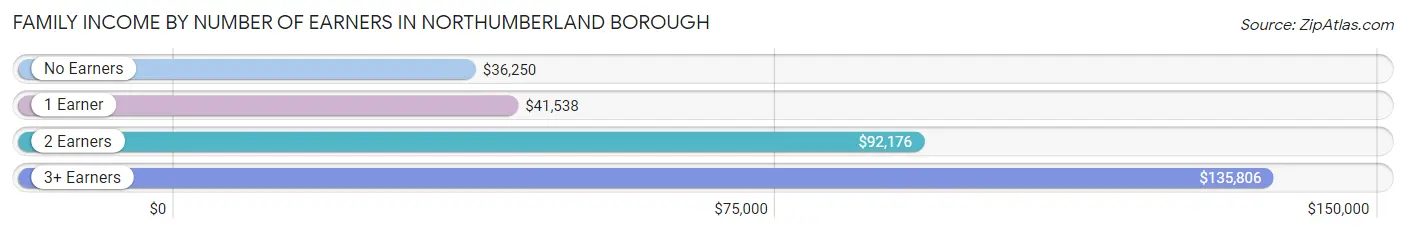 Family Income by Number of Earners in Northumberland borough