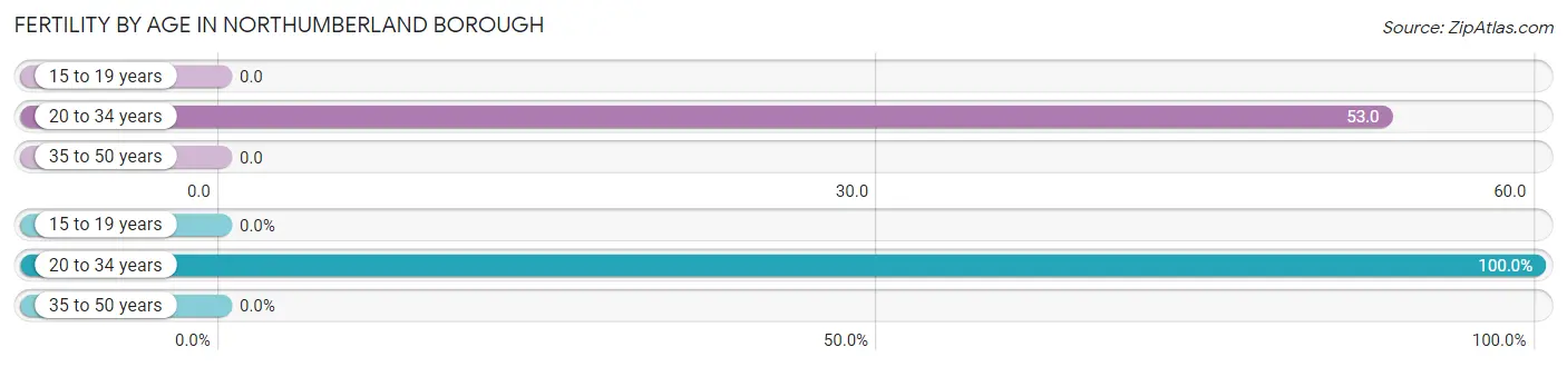 Female Fertility by Age in Northumberland borough