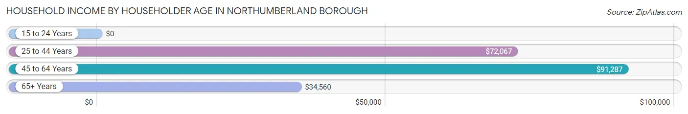 Household Income by Householder Age in Northumberland borough