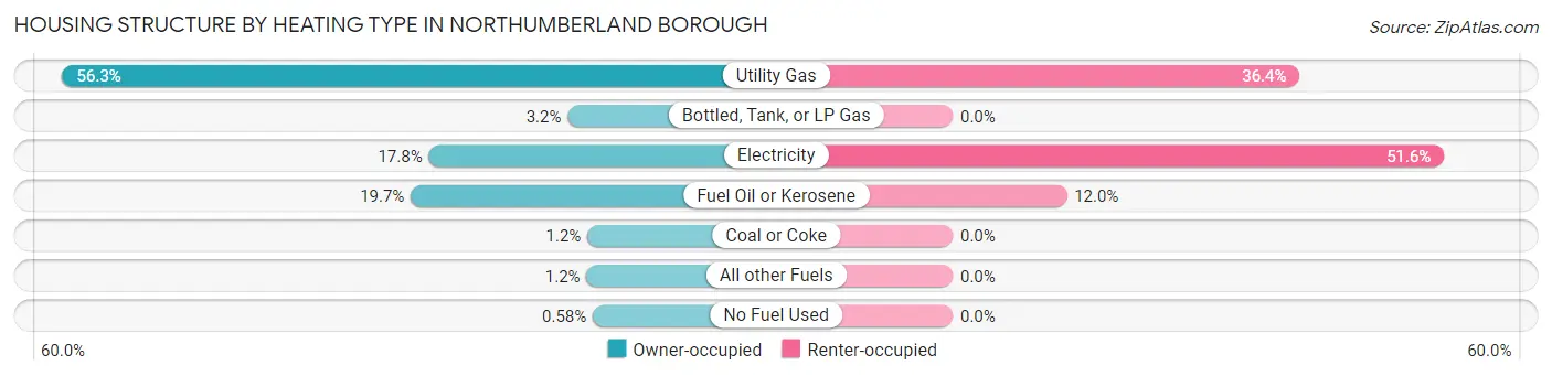 Housing Structure by Heating Type in Northumberland borough