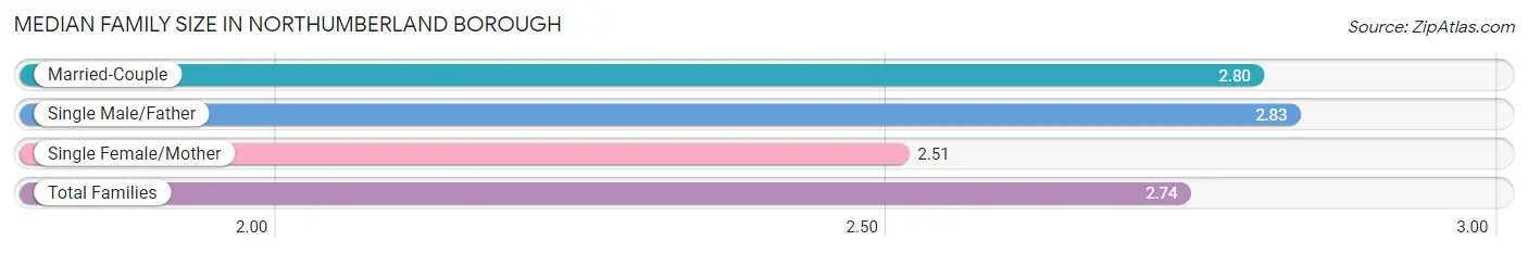 Median Family Size in Northumberland borough