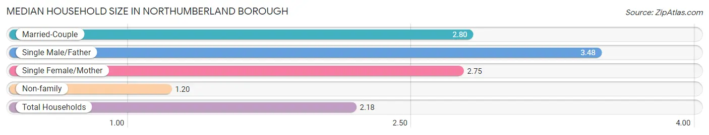 Median Household Size in Northumberland borough