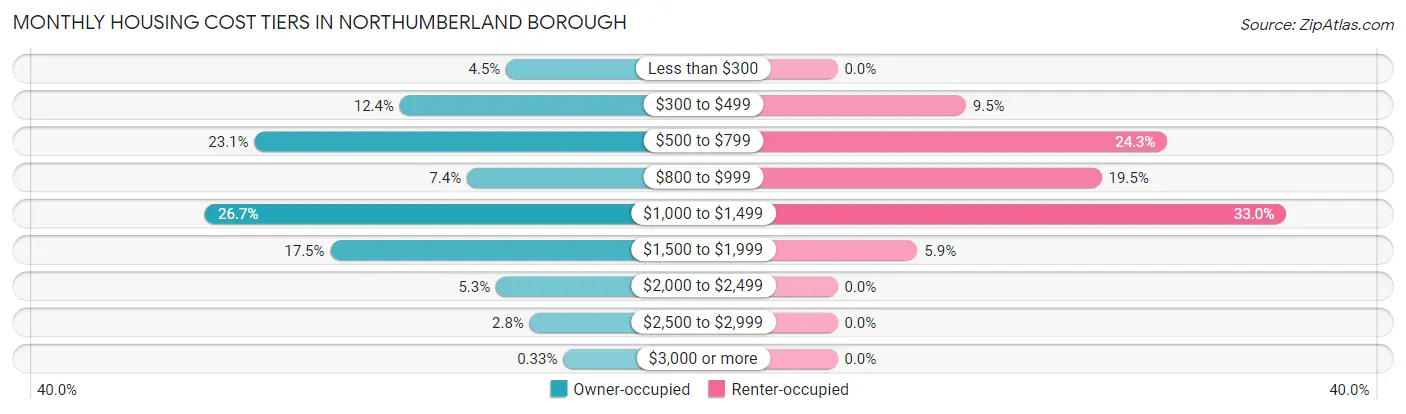 Monthly Housing Cost Tiers in Northumberland borough