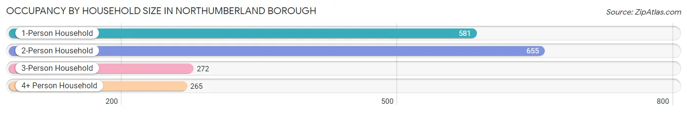 Occupancy by Household Size in Northumberland borough