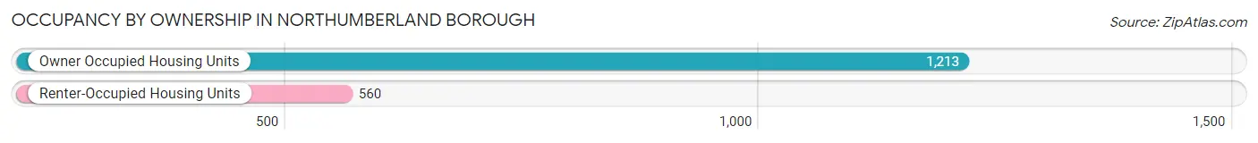 Occupancy by Ownership in Northumberland borough