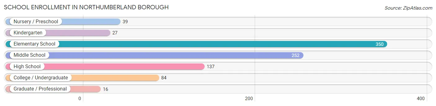 School Enrollment in Northumberland borough