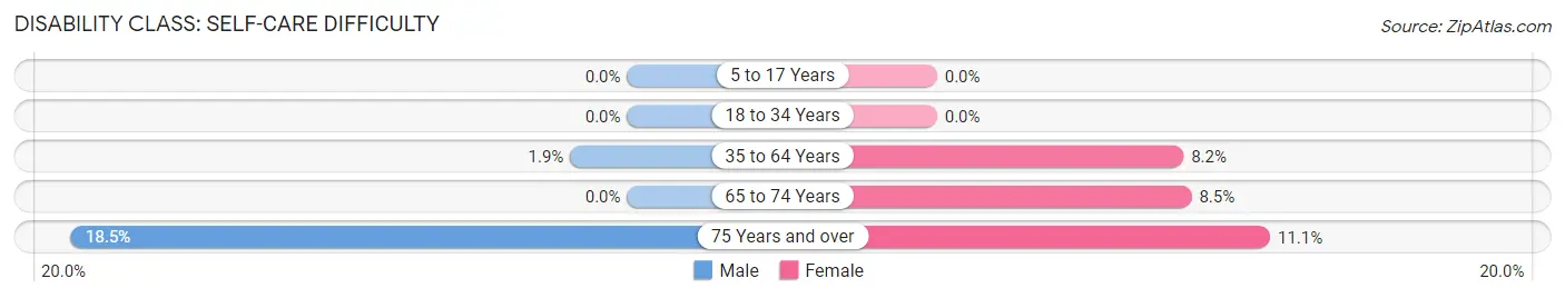 Disability in Northumberland borough: <span>Self-Care Difficulty</span>