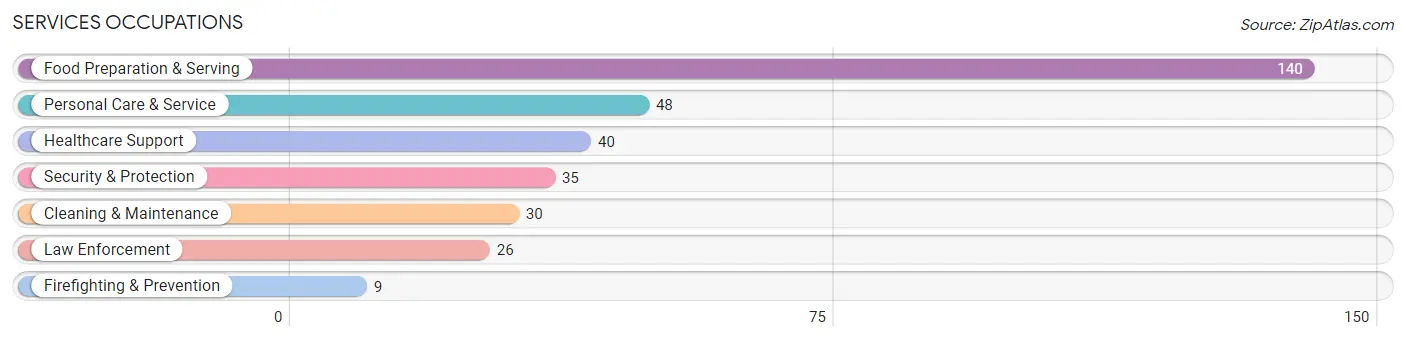 Services Occupations in Northumberland borough