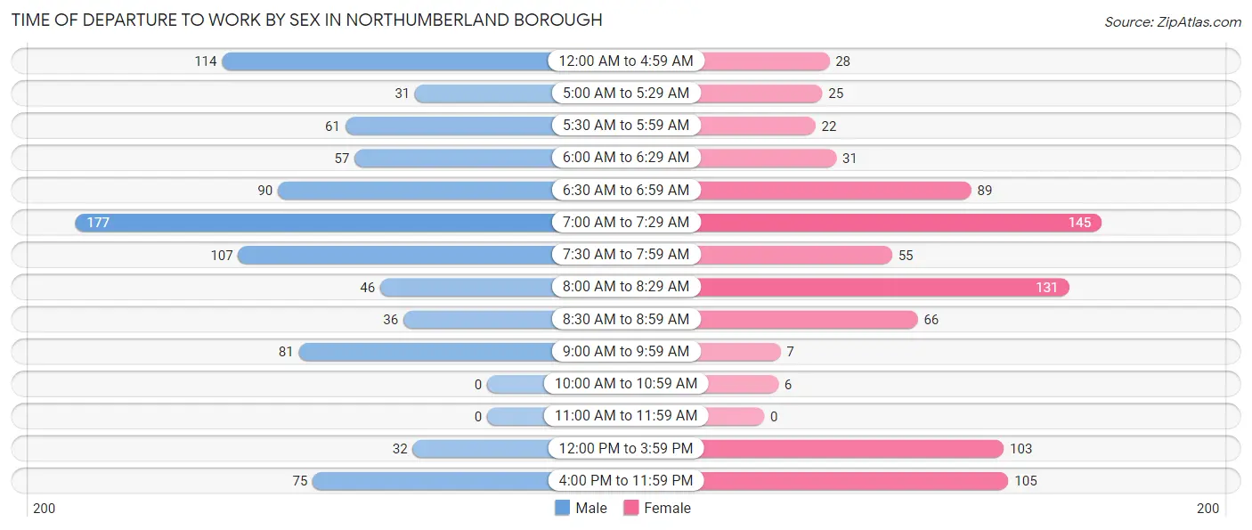 Time of Departure to Work by Sex in Northumberland borough