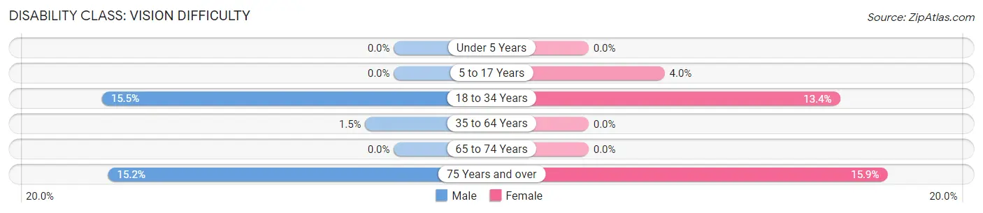 Disability in Northumberland borough: <span>Vision Difficulty</span>