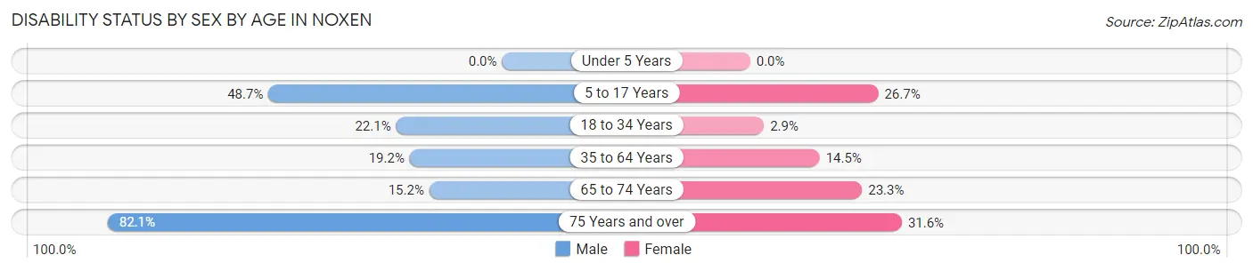 Disability Status by Sex by Age in Noxen