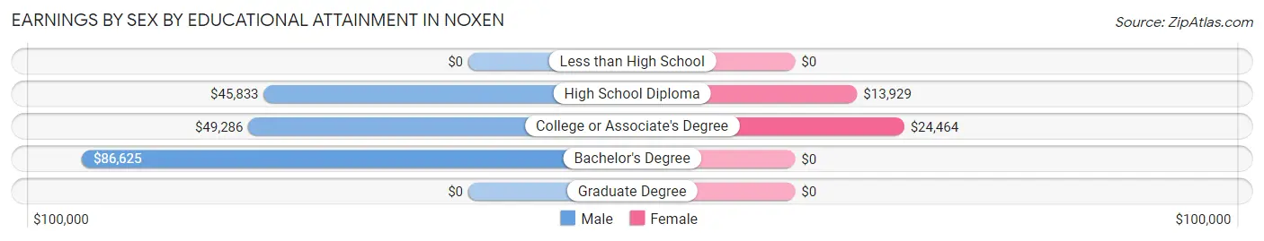 Earnings by Sex by Educational Attainment in Noxen