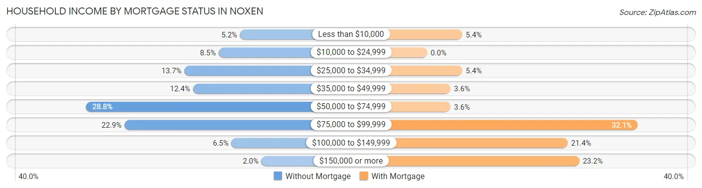 Household Income by Mortgage Status in Noxen