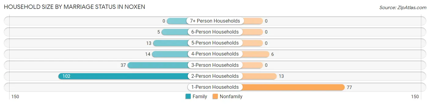 Household Size by Marriage Status in Noxen
