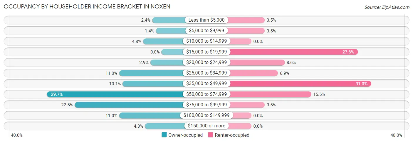 Occupancy by Householder Income Bracket in Noxen