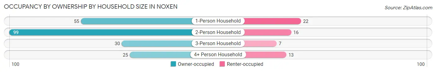 Occupancy by Ownership by Household Size in Noxen