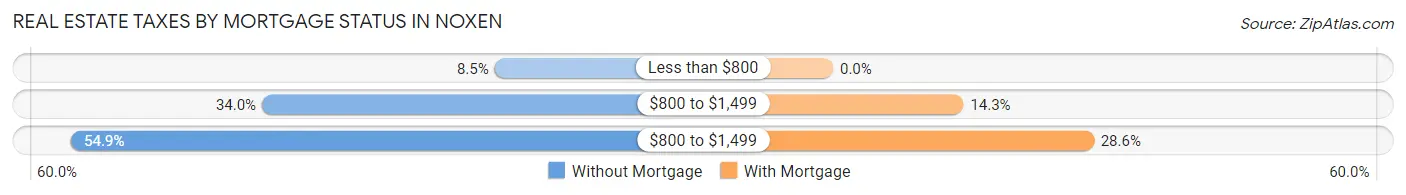 Real Estate Taxes by Mortgage Status in Noxen