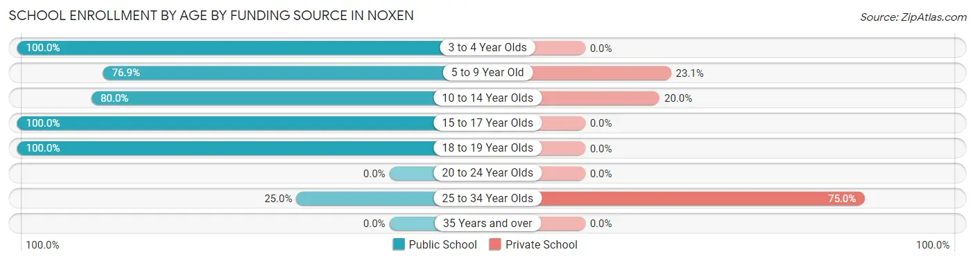 School Enrollment by Age by Funding Source in Noxen