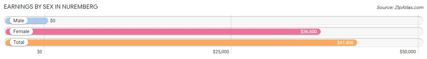 Earnings by Sex in Nuremberg