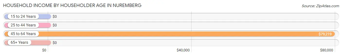 Household Income by Householder Age in Nuremberg