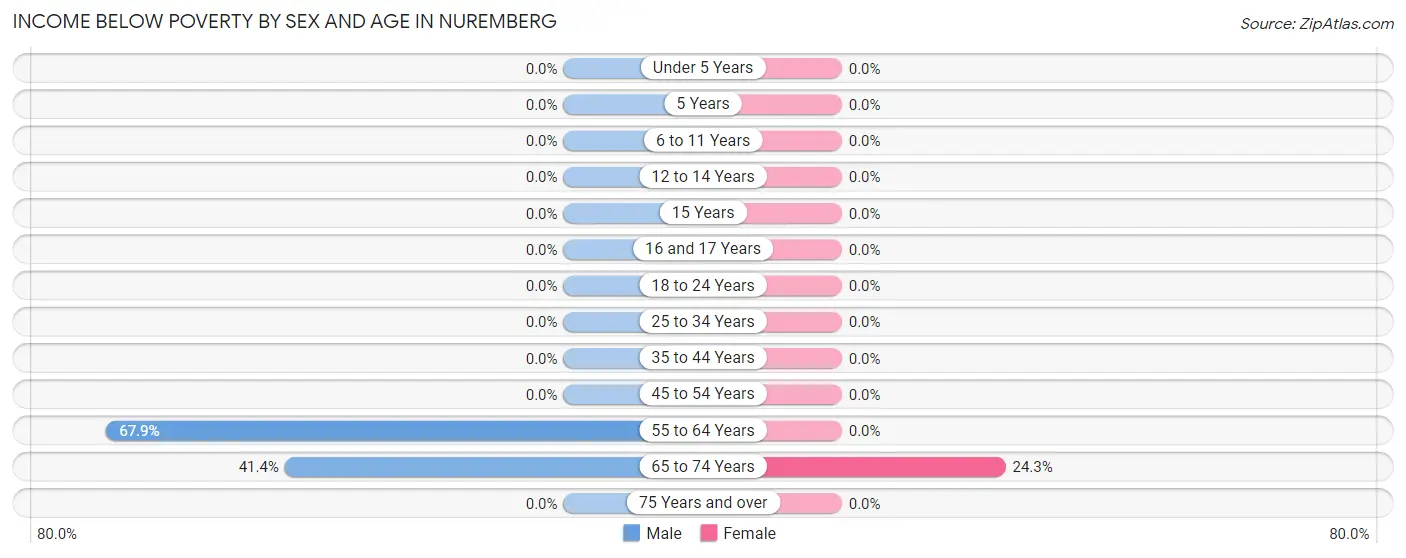 Income Below Poverty by Sex and Age in Nuremberg