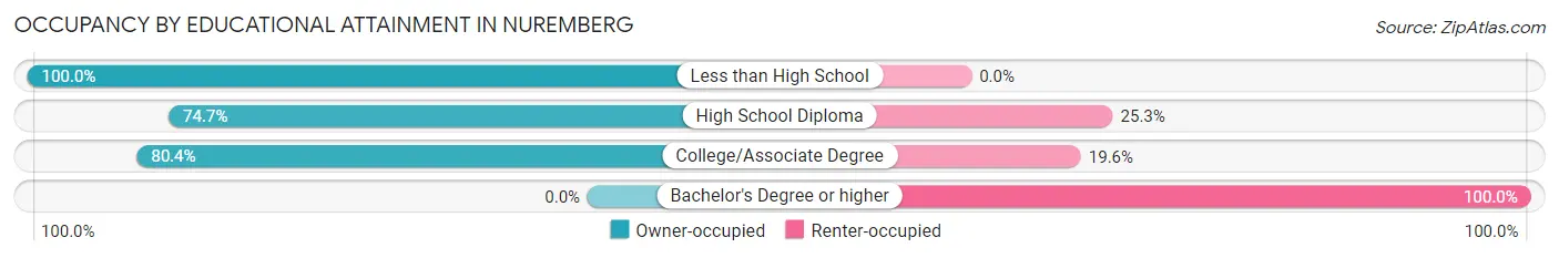 Occupancy by Educational Attainment in Nuremberg