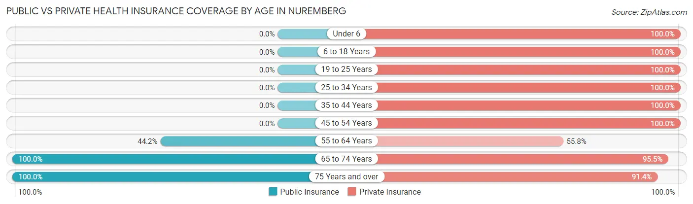 Public vs Private Health Insurance Coverage by Age in Nuremberg