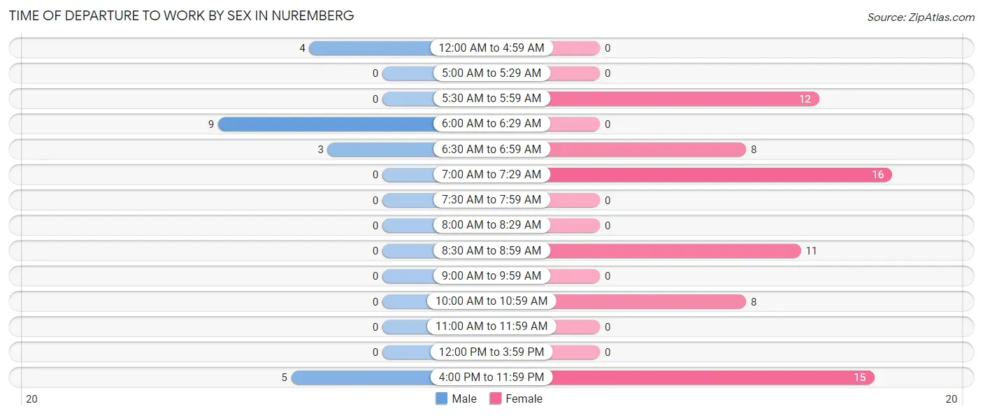 Time of Departure to Work by Sex in Nuremberg