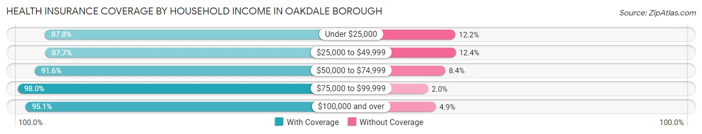 Health Insurance Coverage by Household Income in Oakdale borough