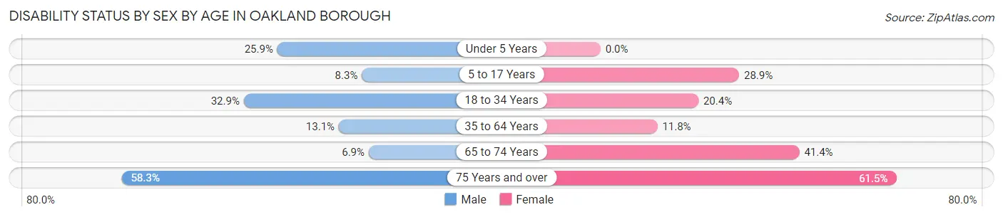 Disability Status by Sex by Age in Oakland borough