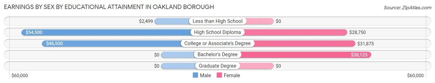 Earnings by Sex by Educational Attainment in Oakland borough