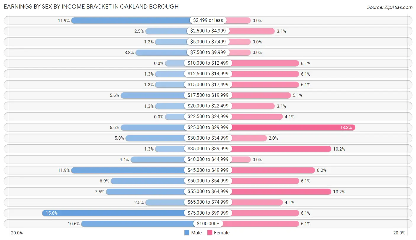 Earnings by Sex by Income Bracket in Oakland borough