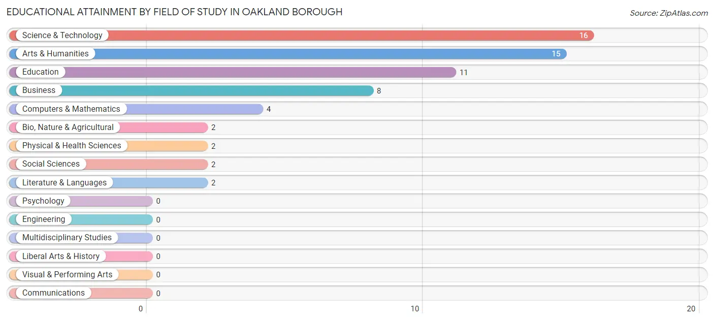 Educational Attainment by Field of Study in Oakland borough