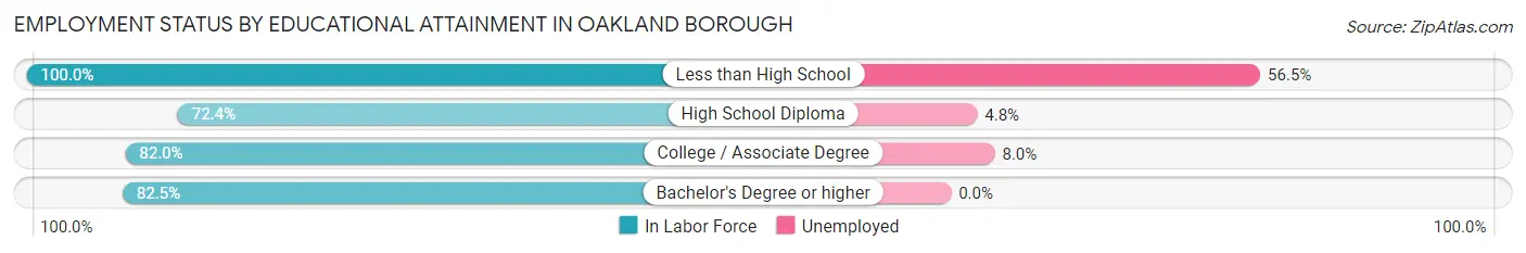 Employment Status by Educational Attainment in Oakland borough