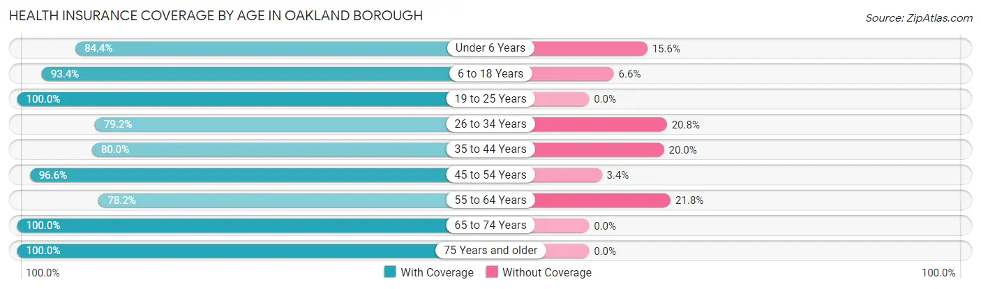 Health Insurance Coverage by Age in Oakland borough