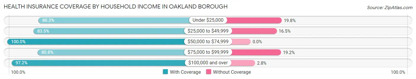 Health Insurance Coverage by Household Income in Oakland borough