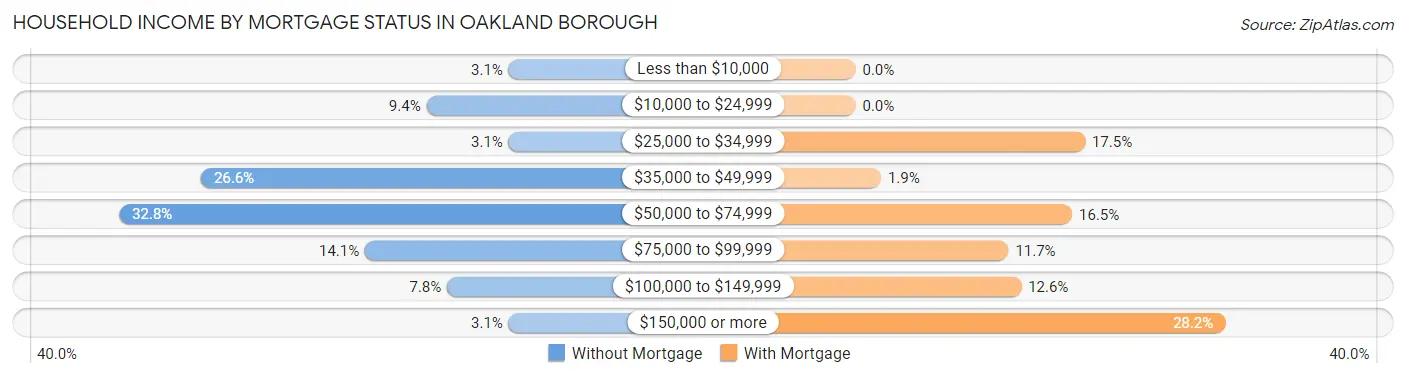 Household Income by Mortgage Status in Oakland borough
