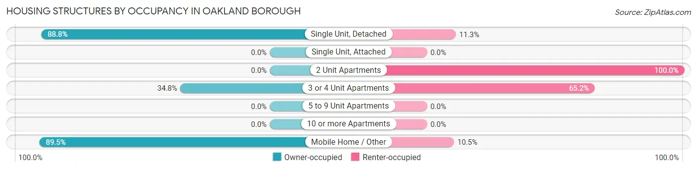 Housing Structures by Occupancy in Oakland borough