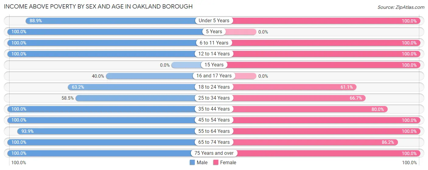 Income Above Poverty by Sex and Age in Oakland borough