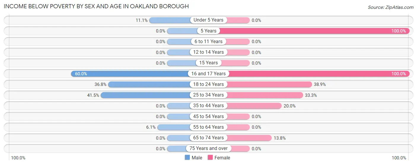 Income Below Poverty by Sex and Age in Oakland borough
