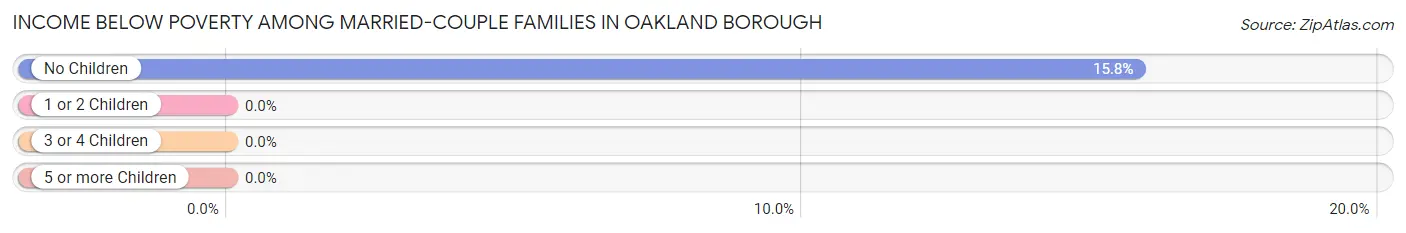 Income Below Poverty Among Married-Couple Families in Oakland borough